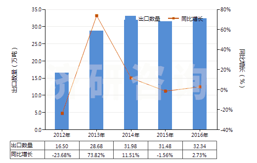 2012-2016年中國碳化硅(HS28492000)出口量及增速統(tǒng)計